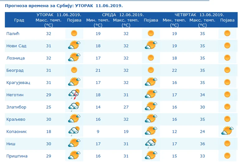 Prognoza vremena za naredne dane