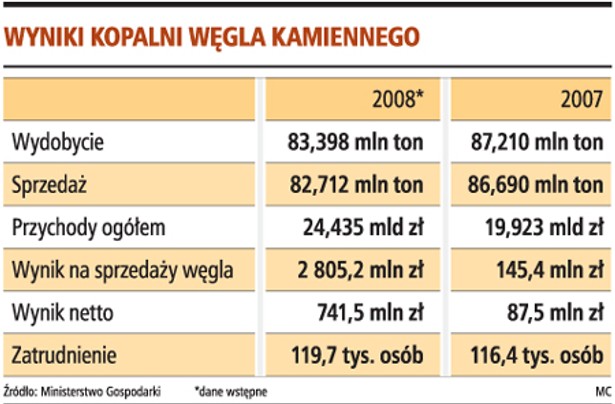 Wyniki kopalni węgla kamiennego