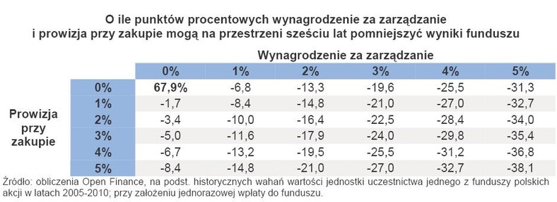 O ile punktów procentowych wynagrodzenie za zarządzanie i prowizja przy zakupie mogą na przestrzeni sześciu lat pomniejszyć wyniki funduszu