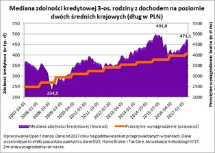 Na mieszkanie można pożyczyć więcej niż przed rokiem