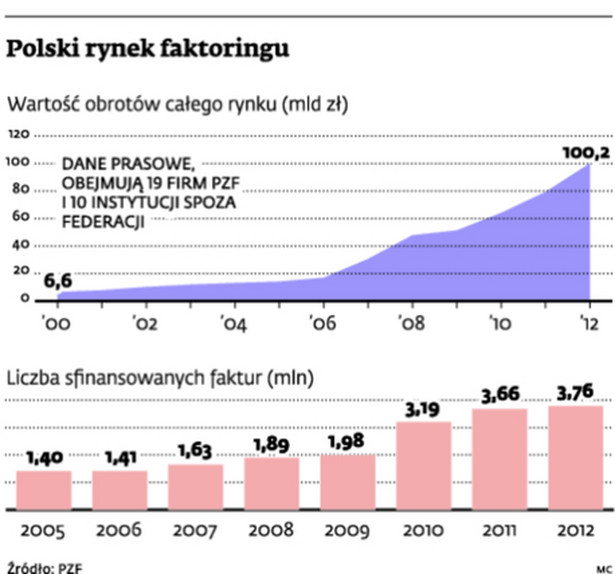 Faktoring: za fakturę zapłaci bank