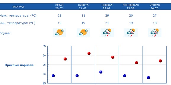 Prognoza za Beograd