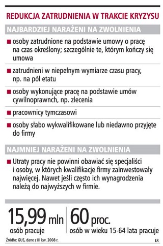 Firmy nie będą przedłużać umów na czas określony