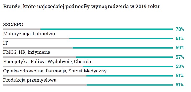 podwyżki