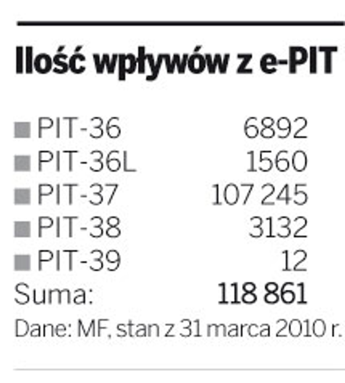 Ilość wpływów z e-PIT