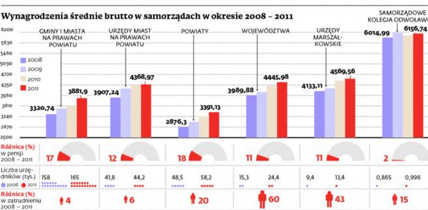 Wynagrodzenia średnie brutto w samorządach w okresie 2008 - 2011