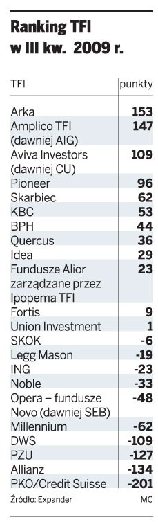 Ranking TIF w III kw. 2009 r.