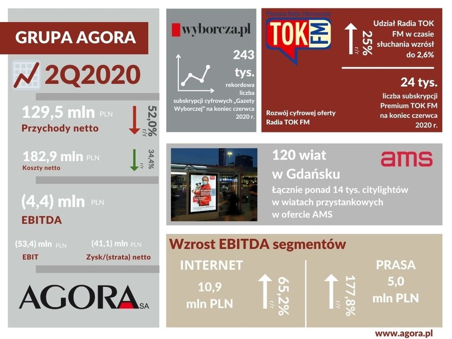 Wyniki finansowe Agory za II kw. 2020 r. 