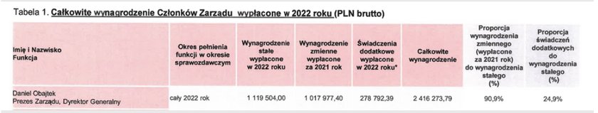 Tyle zarobił Daniel Obajtek w 2022 r.