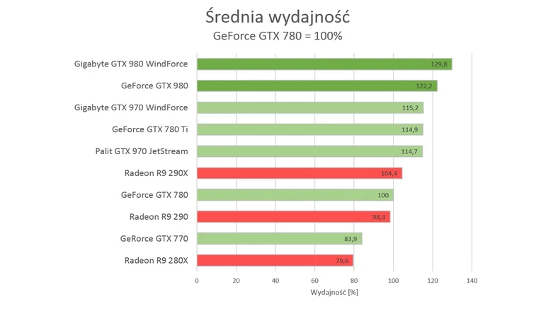 GeForce GTX 980 - wydajność