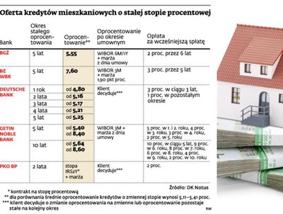 Kredyty hipoteczne o stałym oprocentowaniu oferuje już pięć banków