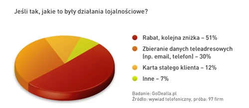 Większość firm oferuje kolejną zniżkę, aby klient wrócił, chociaż popularne jest także tworzenie baz teleadresowych, które mogą posłużyć do kolejnych akcji promocyjnych, organizowanych już we własnym zakresie