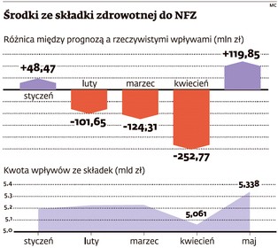 Budżet NFZ z coraz większą dziurą. Chorych czekają dłuższe kolejki