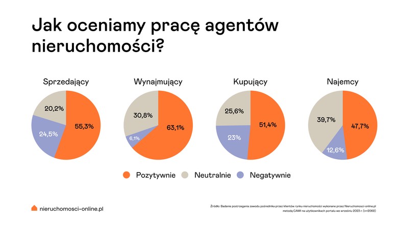 Jak oceniamy pracę agentów nieruchomości?