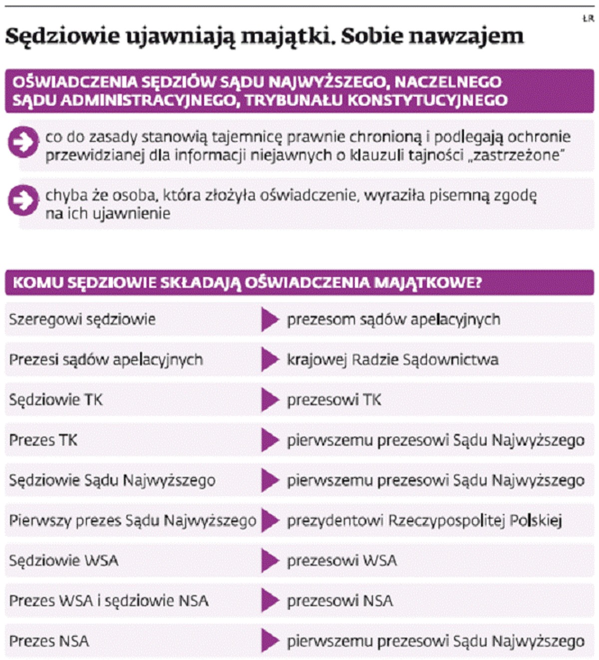 Sędziowie ujawniają majątki. Sobie nawzajem