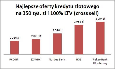 Kredyt w złotych na 100 proc. wartości nieruchomości