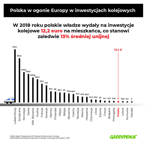Polskie inwestycje kolejowe na tle UE
