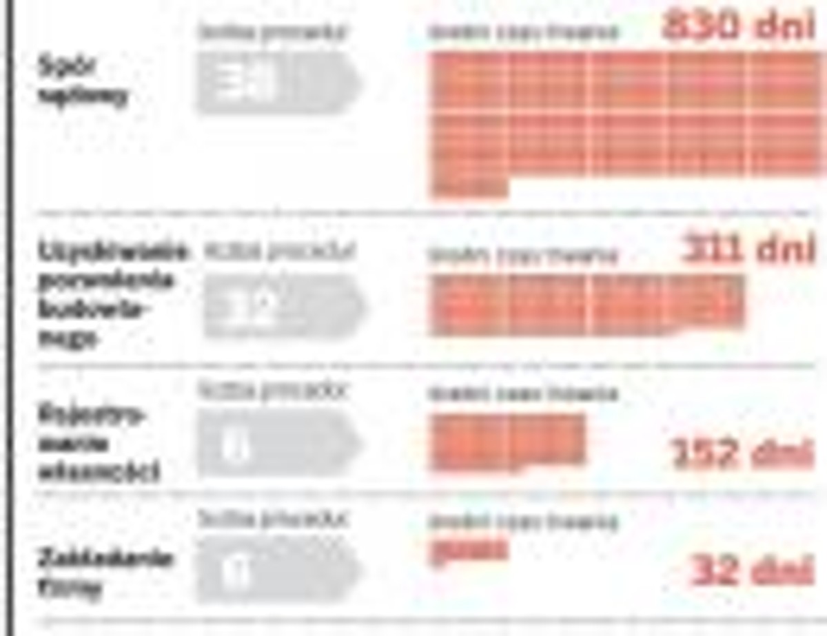 Firmy utopione w biurokracji. 32 procedury, aby uzyskać pozwolenie na budowę