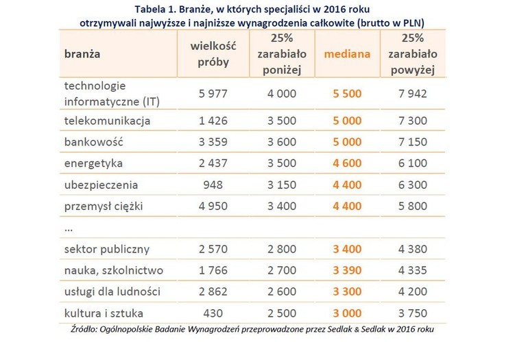 W badaniu OBW za rok 2016 przebadane zostały wynagrodzenia 55 tys. 689 specjalistów, których mediana wyniosła 4,05 tys. złotych. Niezmiennie na szczycie płacowej piramidy znajdują się pracownicy z sektora wysokich technologii. Specjaliści z branż IT zarabiali najwięcej. Przeciętne wynagrodzenie brutto sięgało 5,5 tys zł. Nieco mniej zarabiali fachowcy z branży telekomunikacyjnej i z sektora bankowego. W obu tych grupach mediana miesięcznego wynagrodzenia brutto wynosiła 5 tys. zł.<br>
Najgorzej opłacalny dla pracownika okazał się sektor kultury i sztuki. W tej branży specjalista zarabiał przeciętnie 3 tys. zł. Nieco lepiej płacono pracownikom w sektorach usług dla ludności oraz nauki i szkolnictwa, odpowiednio 3,3 tys. zł i 3,39 tys. zł.