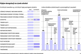Branża szkoleniowa boi się deregulacji bardziej niż taksówkarze. Niepotrzebnie