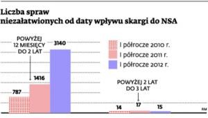 Liczba spraw niezałatwionych od daty wpływu skargi do NSA