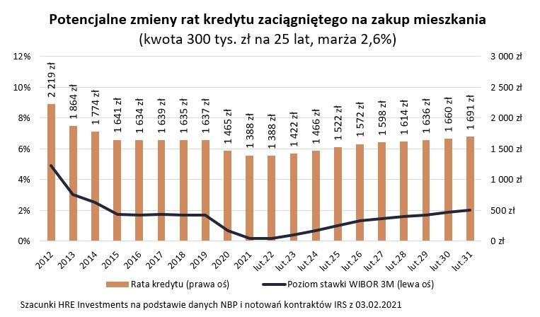 Potencjalne zmiany rat kredytu zaciągniętego na zakup mieszkania