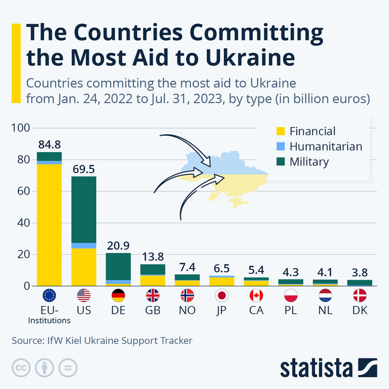 Łączna pomoc Ukrainie wg kraju