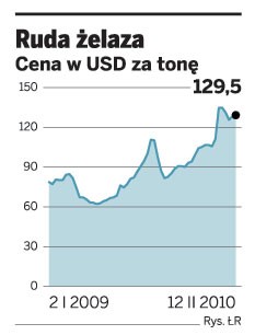 Cena rudy żelaza