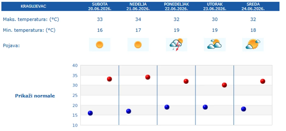 Prognoza za 5 dana - Kragujevac