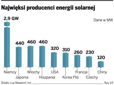 Najwięksi producenci energii solarnej