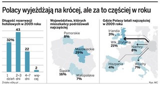Nowe zwyczaje urlopowe Polaków