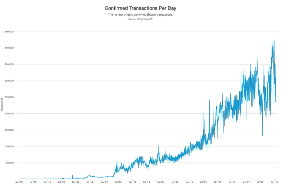 Liczba potwierdzonych dziennych transakcji bitcoinowych wzrosła ośmiokrotnie, od nieco ponad 50 tys. latem 2014 roku do ponad 400 tys. w 2018.