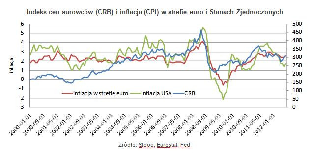 Indeks cen surowców (CRB) i inflacja (CPI) w strefie euro i Stanach Zjednoczonych