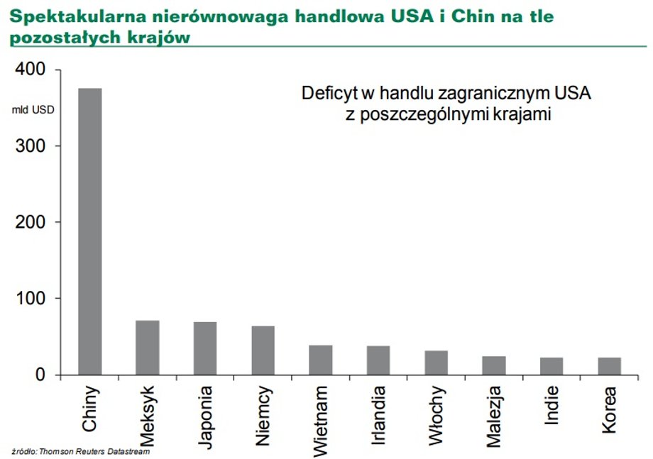 Deficyt handlowy między USA a Chinami