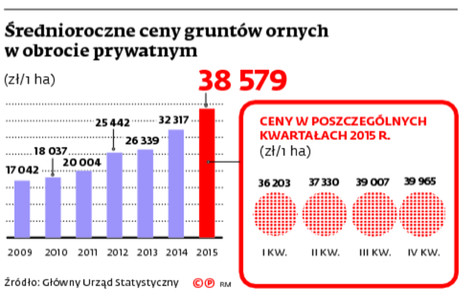 Średnioroczne ceny gruntów ornych w obrocie prywatnym