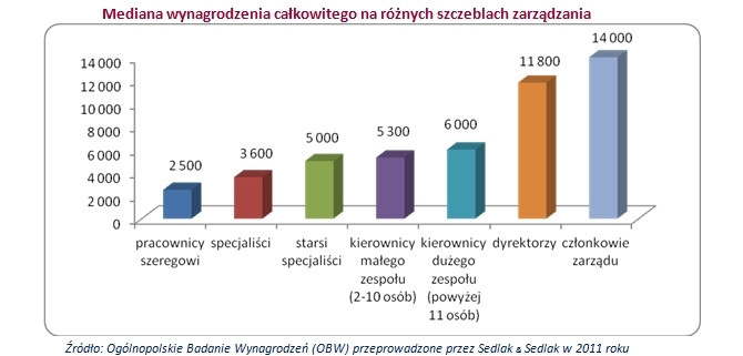 Mediana zarobków Polaków w 2011 r. na poszczególnych szczeblach zarządzania
