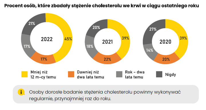 Procent osób, które zbadały poziom cholesterolu w ciągu ostatniego roku