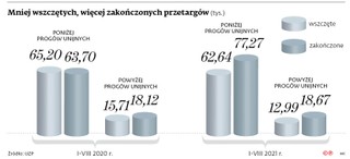 Mniej wszczętych, więcej zakończonych przetargów