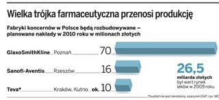 Produkcja kolejnego leku trafi do Polski