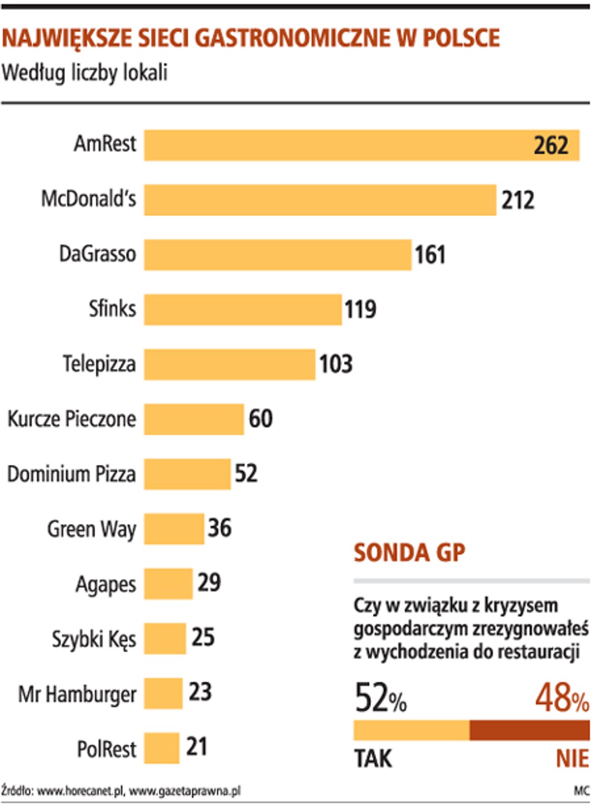 Największe sieci gastronomiczne w Polsce