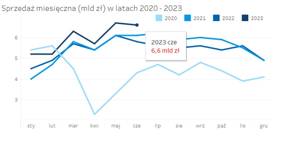 Sprzedaż kredytów gotówkowych