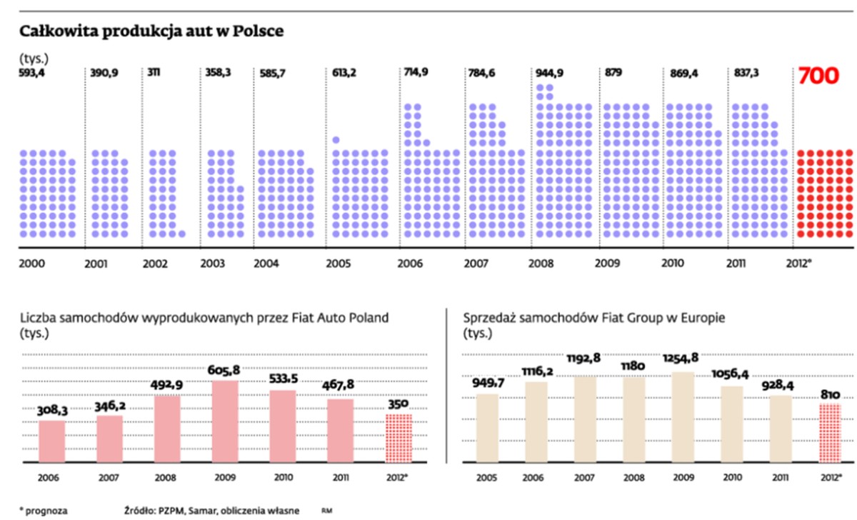 Całkowita produkcja aut w Polsce (tys.)