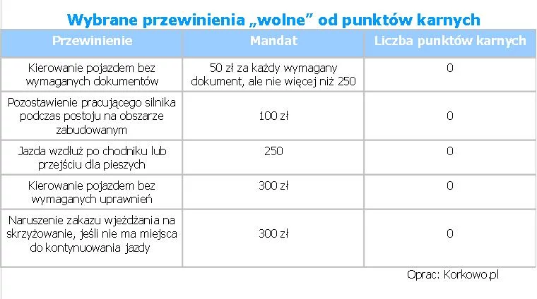 Wykroczenia bez punktów karnych