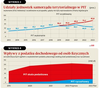 Udziały jednostek samorządu terytorialnego w PIT