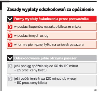 Kolej będzie płacić odszkodowania za opóźnienia pociągów
