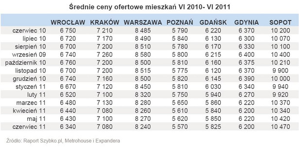 Średnie ceny ofertowe mieszkań VI 2010- VI 2011 - cz.1