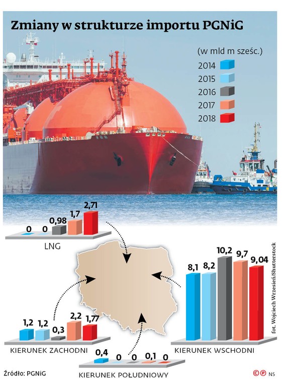 Zmiany w strukturze importu PGNiG