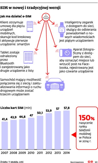 Technologiczna rewolucja w naszych komórkach. To koniec ery kart SIM