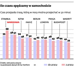 Warszawa korkami stoi. Większy tłok jest tylko w Stambule