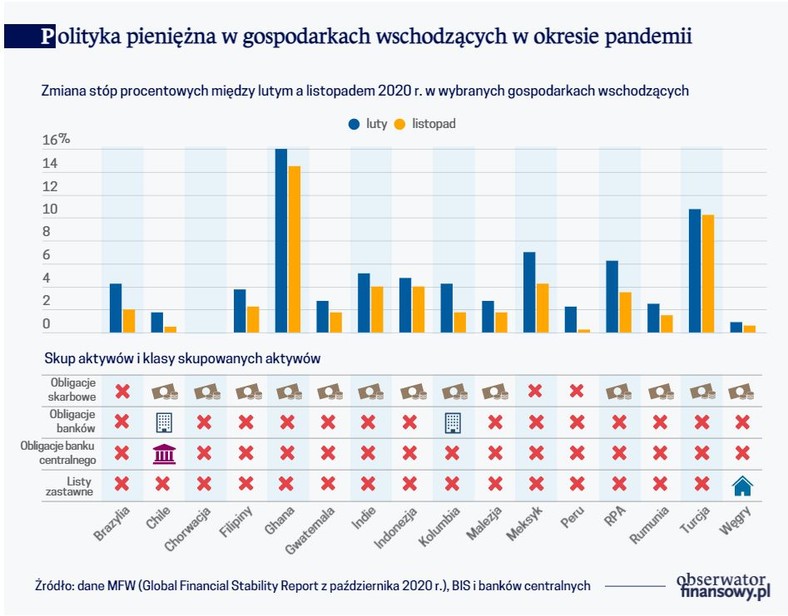 Polityka pieniężna w gospodarkach wschodzących w okresie pandemii